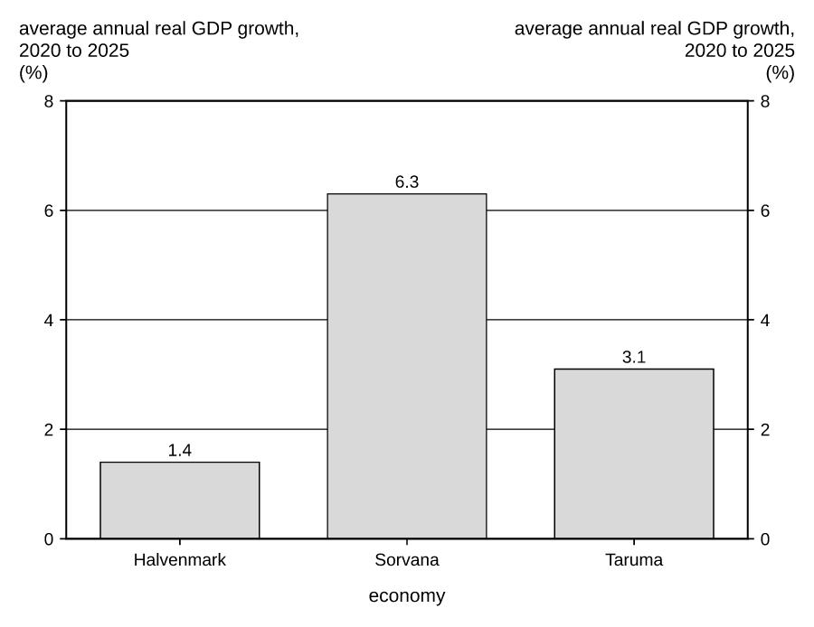 Bar chart of average annual real GDP growth from 2020 to 2025: Halvenmark 1.4%, Sorvana 6.3% and Taruma 3.1%